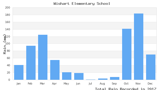 graph of monthly rain