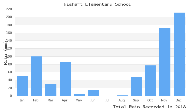 graph of monthly rain