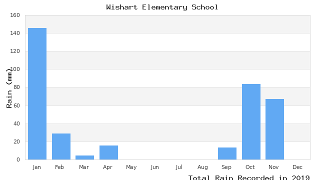 graph of monthly rain