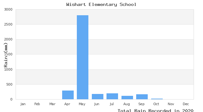 graph of monthly rain