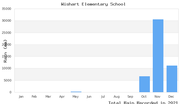 graph of monthly rain