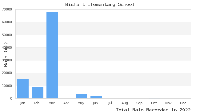 graph of monthly rain