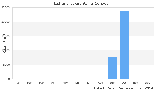 graph of monthly rain