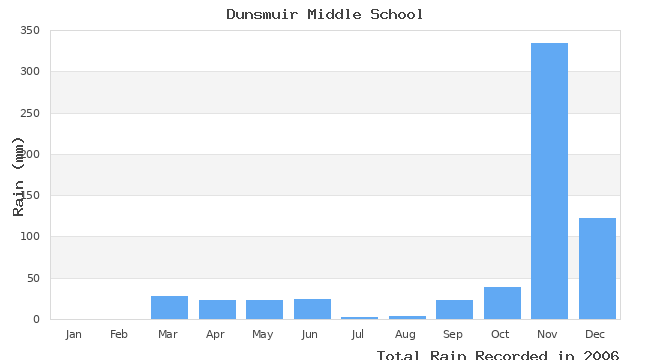 graph of monthly rain