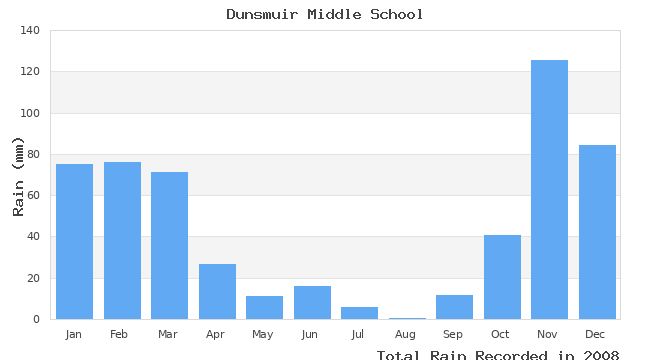 graph of monthly rain