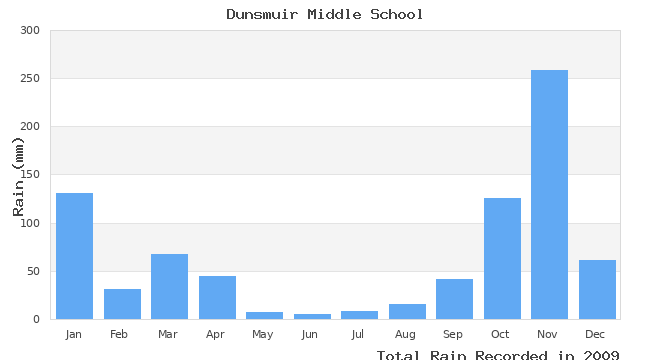 graph of monthly rain