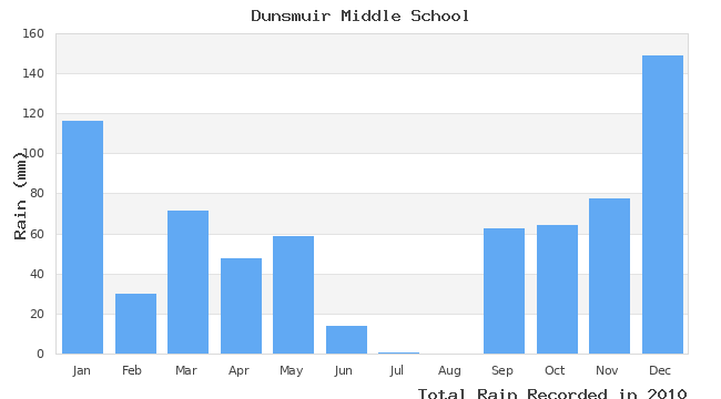 graph of monthly rain