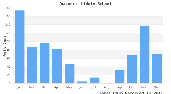 graph of monthly rain