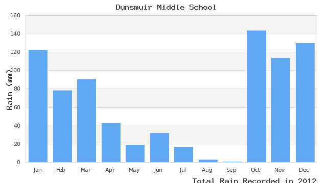 graph of monthly rain