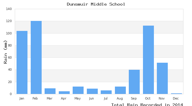 graph of monthly rain