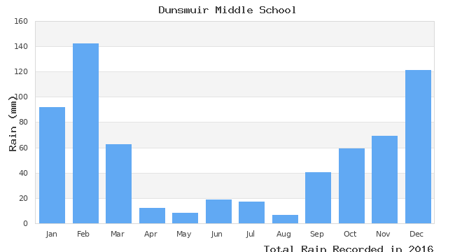 graph of monthly rain