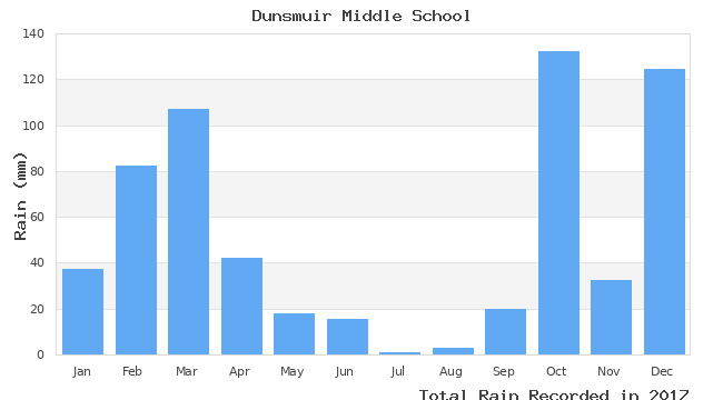 graph of monthly rain