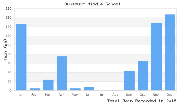 graph of monthly rain