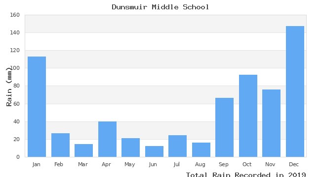 graph of monthly rain