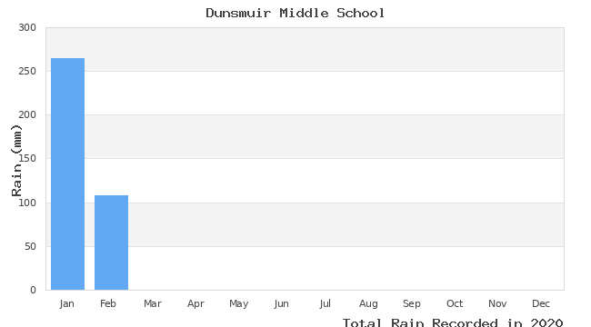 graph of monthly rain