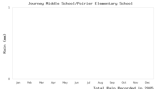 graph of monthly rain