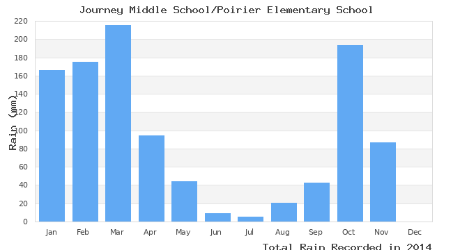 graph of monthly rain