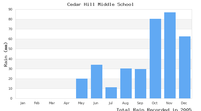 graph of monthly rain