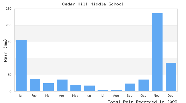 graph of monthly rain