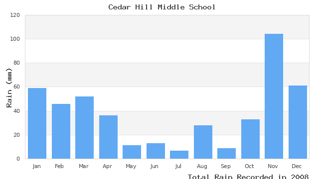 graph of monthly rain