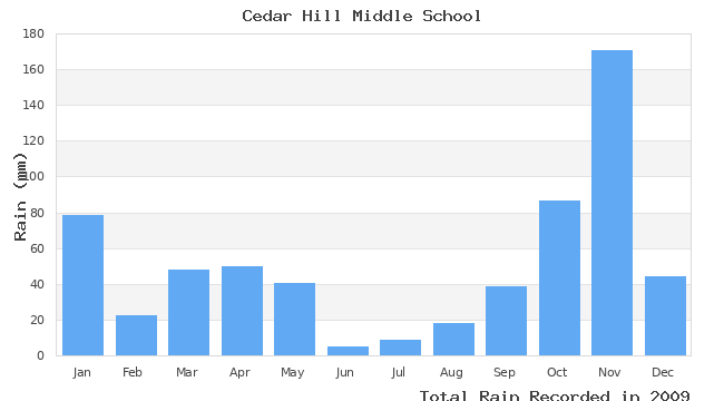 graph of monthly rain
