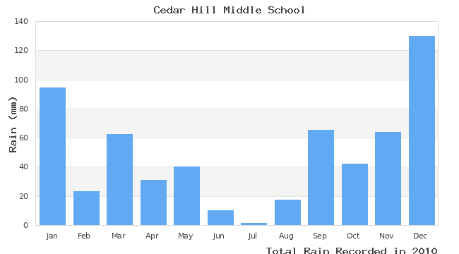 graph of monthly rain