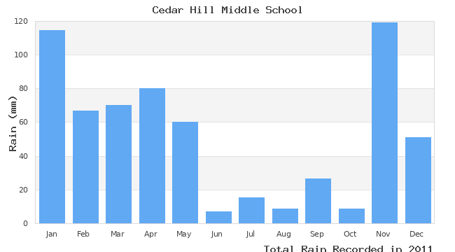 graph of monthly rain