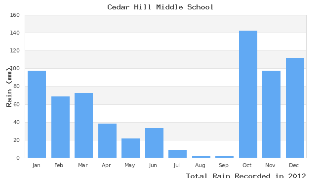 graph of monthly rain