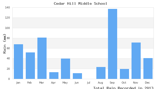 graph of monthly rain
