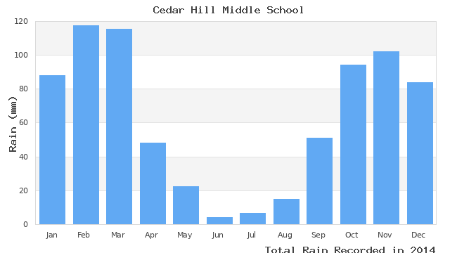 graph of monthly rain