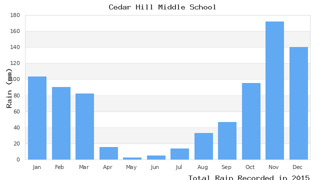 graph of monthly rain