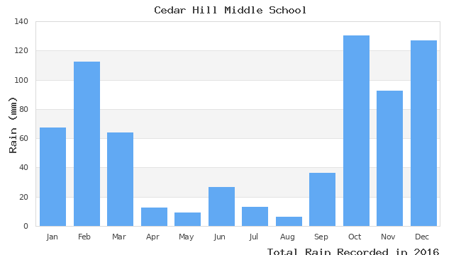 graph of monthly rain