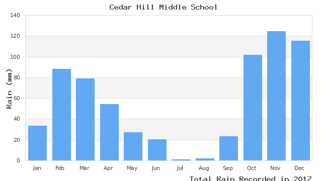 graph of monthly rain