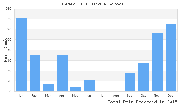 graph of monthly rain