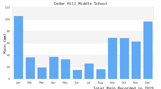 graph of monthly rain