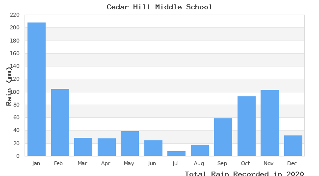 graph of monthly rain