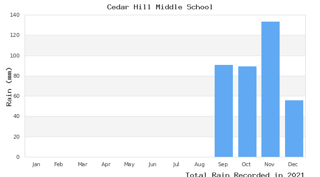 graph of monthly rain