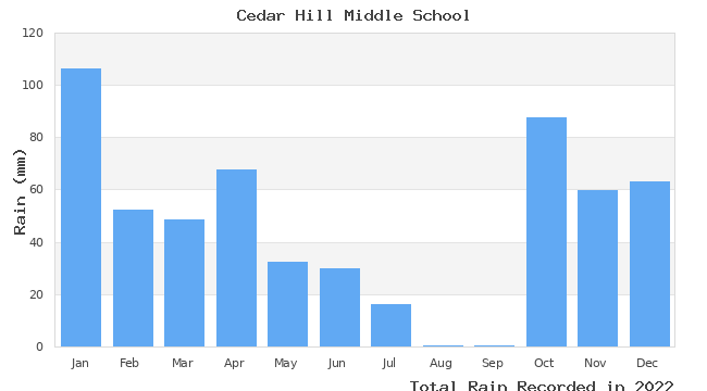 graph of monthly rain