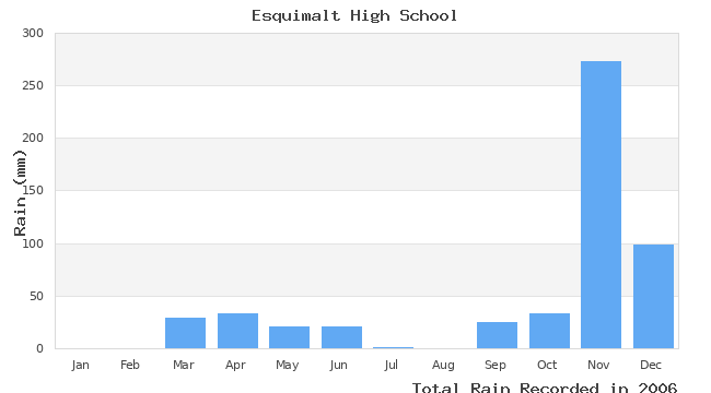 graph of monthly rain