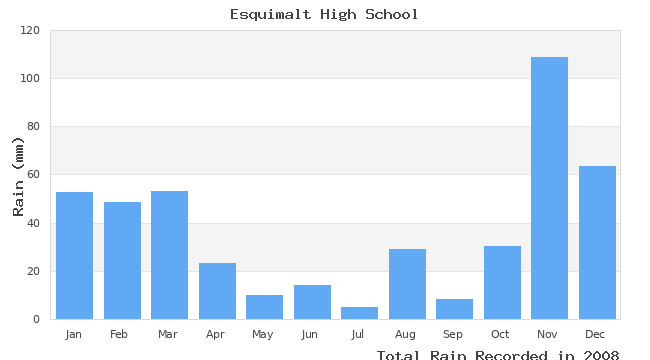 graph of monthly rain