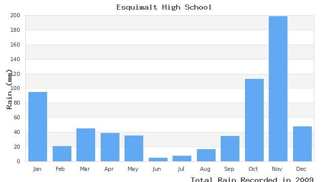 graph of monthly rain