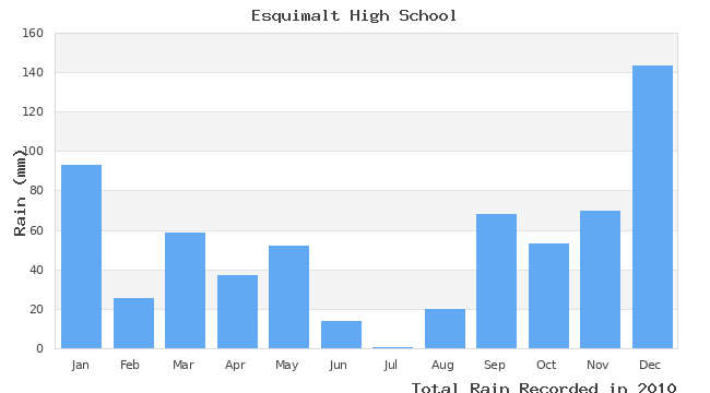 graph of monthly rain