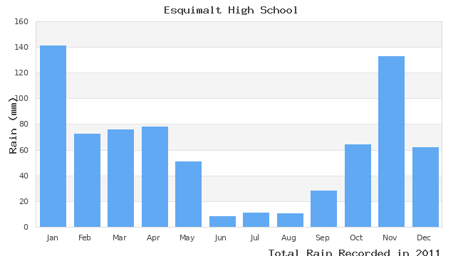 graph of monthly rain