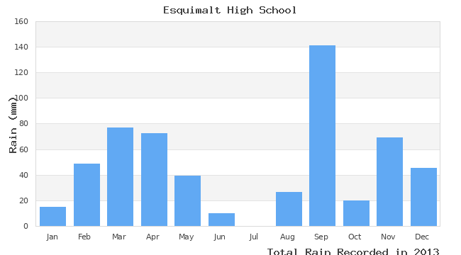 graph of monthly rain