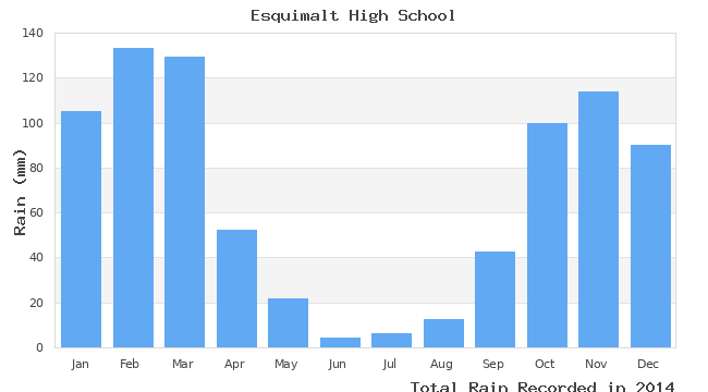 graph of monthly rain