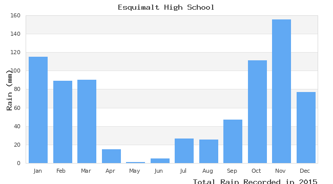 graph of monthly rain