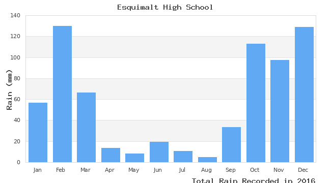 graph of monthly rain