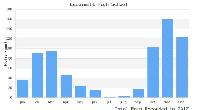 graph of monthly rain