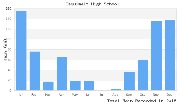 graph of monthly rain