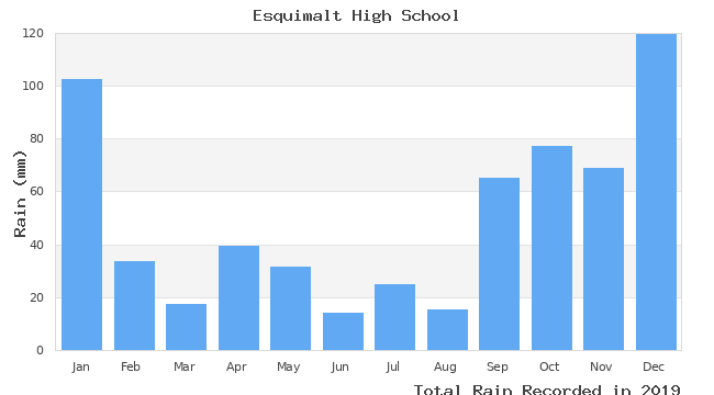 graph of monthly rain